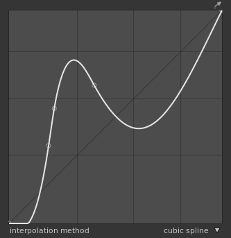 Cubic spline