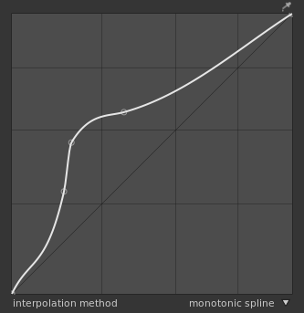 Monotonic spline